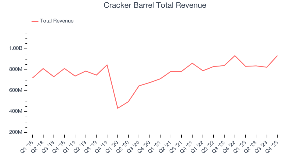 Cracker Barrel (NASDAQ:CBRL) Beats Q2 Sales Targets, Full-Year Sales ...