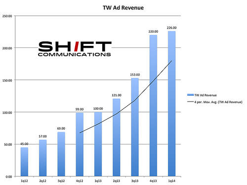 State of Social 1Q14: Twitter, Reasons for Optimism, the Next Big Thing image 13883942267 4ea6f57984