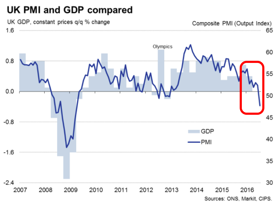 uk pmi july