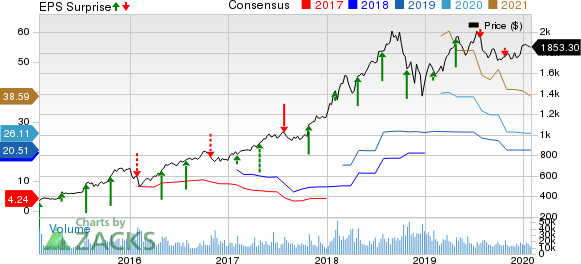 Amazon.com, Inc. Price, Consensus and EPS Surprise