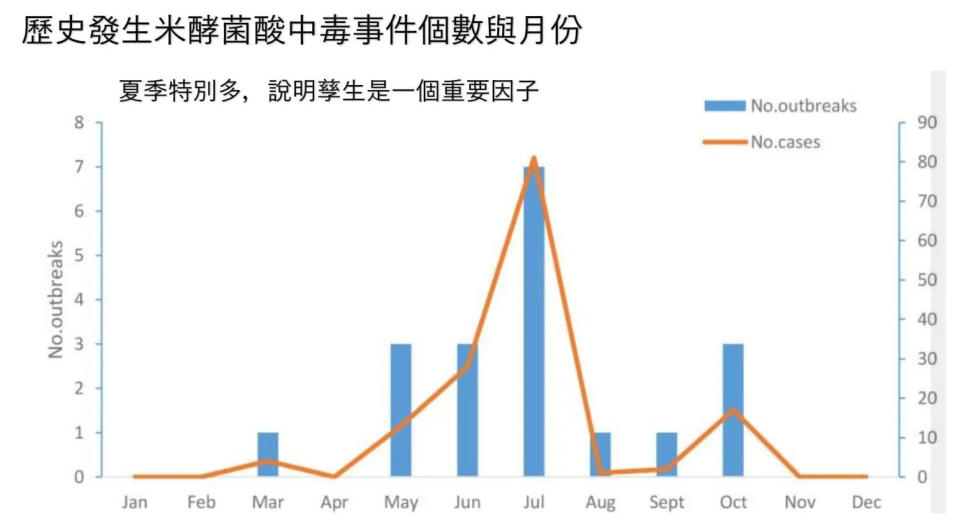 <strong>夏季發生米酵菌酸事件特別多，間接證明孳生是一個重要因子。（圖／</strong><a href="https://www.facebook.com/chnchng.lee.5?__cft__[0]=AZViDJAutZ8ytr90tuV3Gczs_3vLDXHBf4Hnd8vp4oJl2QCSWefJUif9bG7UOPSpCb-kr70nXQET7hvUd4sdXbSezcKv26HjESsJXCwHe3PYw_-DK9k7SGEs8xKsLil7PWwUuqc8TJucjhy2yyIRiZyUZMXIr9c37KSabYDMqnFOHg&__tn__=-UC*F" rel="nofollow noopener" target="_blank" data-ylk="slk:Chien-Chang Lee;elm:context_link;itc:0;sec:content-canvas" class="link "><strong>Chien-Chang Lee</strong></a><strong>）</strong>