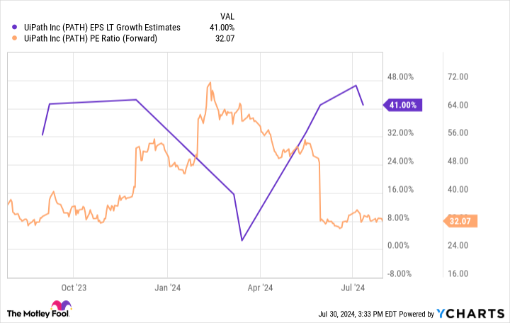 PATH EPS LT Growth Estimates Chart