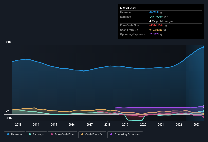 earnings-and-revenue-history