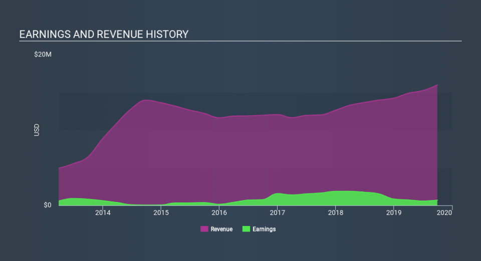 AMEX:ISDR Income Statement, January 6th 2020