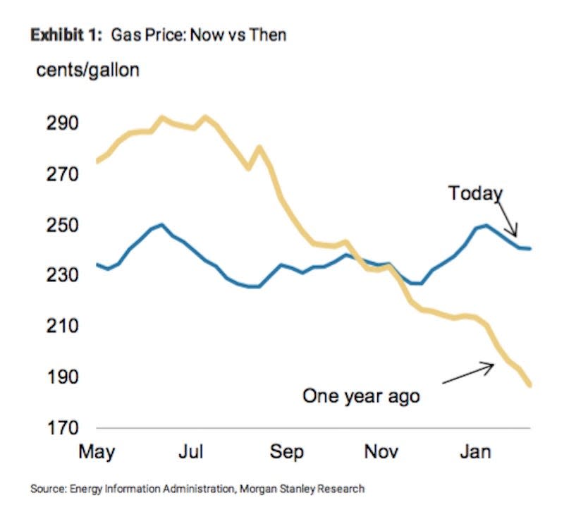 gas prices