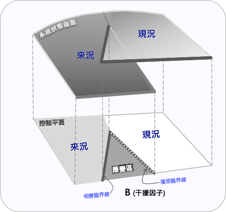 圖1甲 巨變模型原型