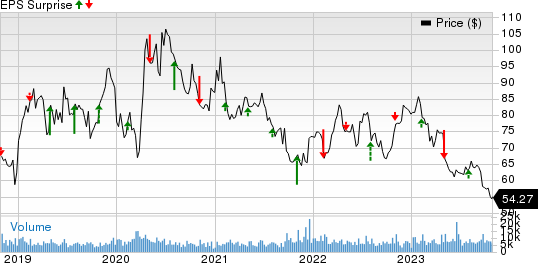 Incyte Corporation Price and EPS Surprise