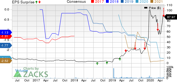 Axsome Therapeutics Inc Price, Consensus and EPS Surprise