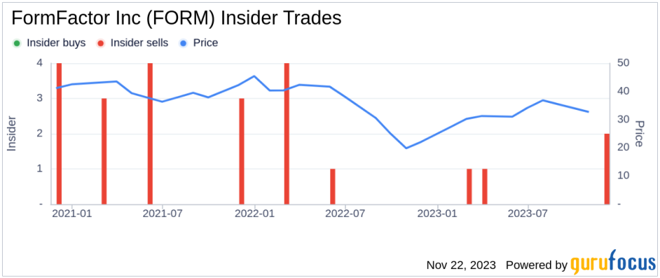 Insider Sell: CFO Shai Shahar Sells Shares of FormFactor Inc (FORM)