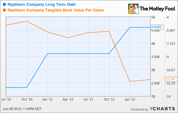 RTN Long Term Debt Chart