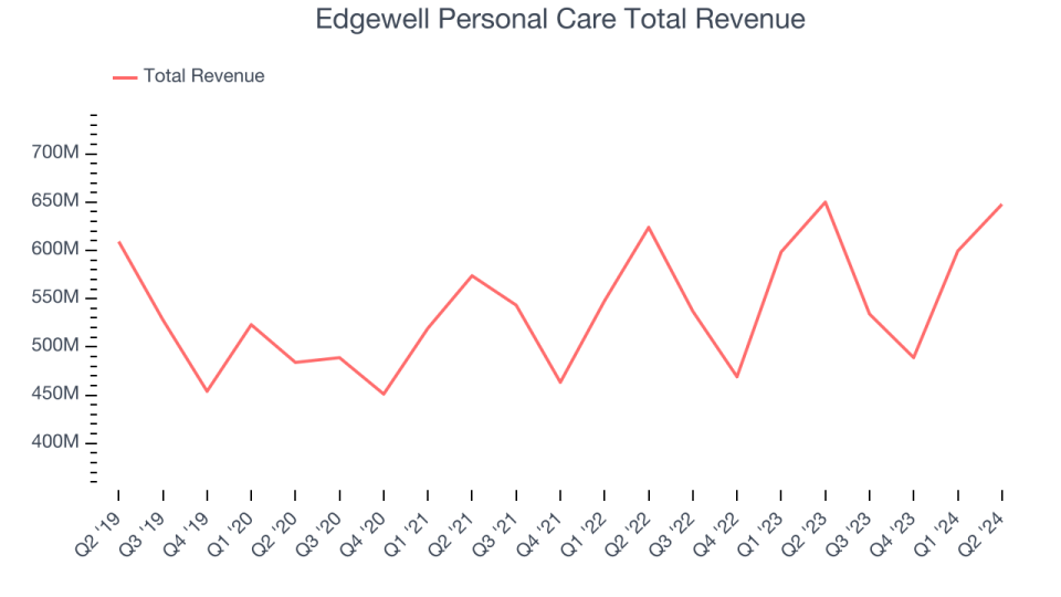 Edgewell Personal Care Total Revenue