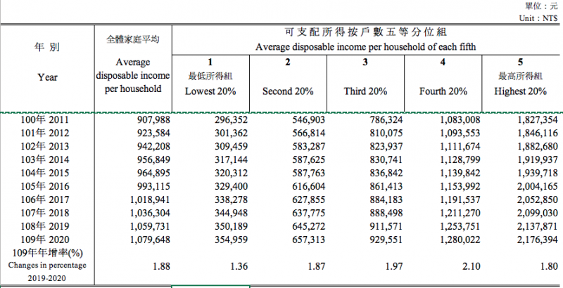 20211121-所得收入者五等分位組之可支配所得分配比與所得差距（擷取自行政院主計處網站）