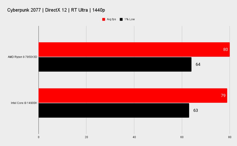 7950X3D vs 14900K benchmarks