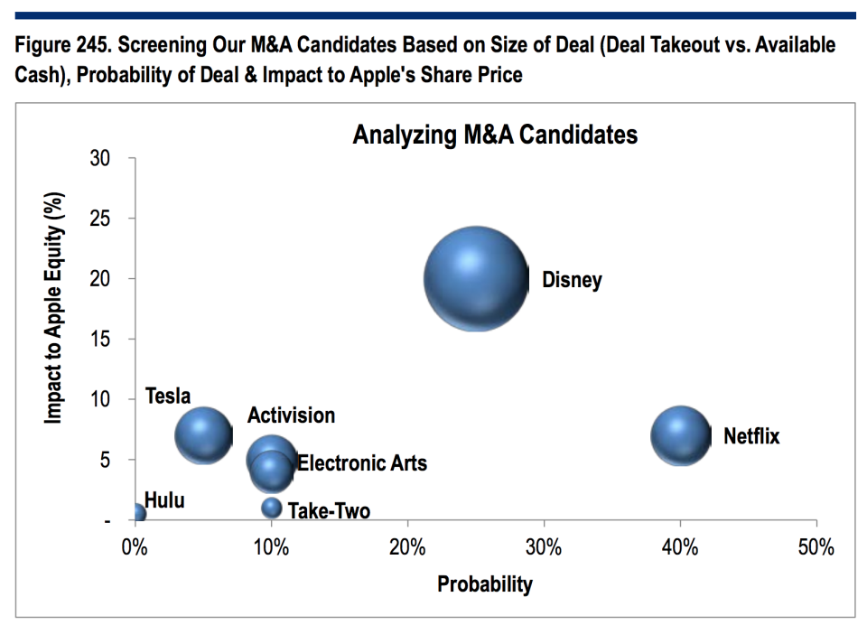 Citi Apple acquisition targets