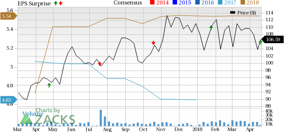 Extensive tower portfolio, high demand for infrastructure and slew of fiber-operator buyouts drove Crown Castle's (CCI) first-quarter 2018 results. Also, the company raised its outlook for 2018.