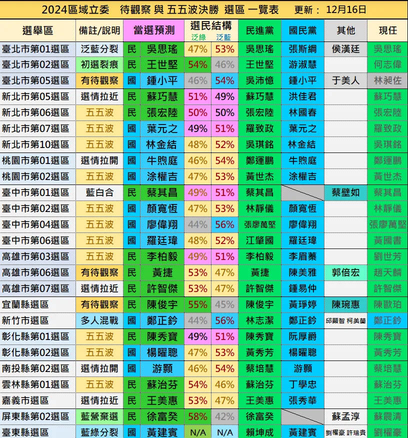 民調網站「無情真實的未來預測」列出選情拉鋸選區。（圖／翻攝自無情真實的未來預測網站）