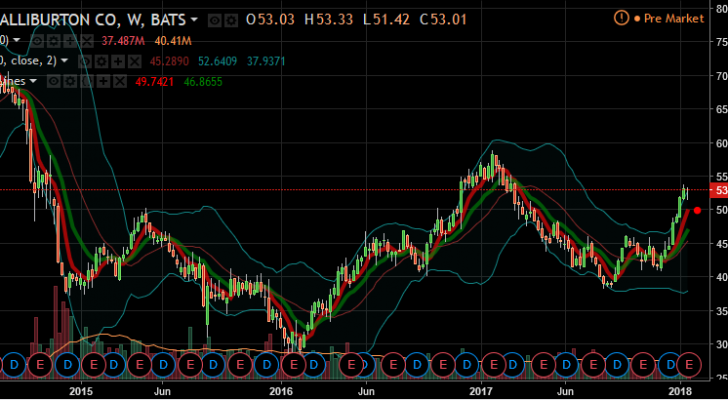 The Leap in Halliburton Company Stock Is a Perfect Trading Opportunity