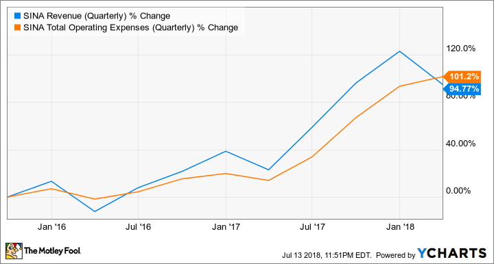 SINA Revenue (Quarterly) Chart