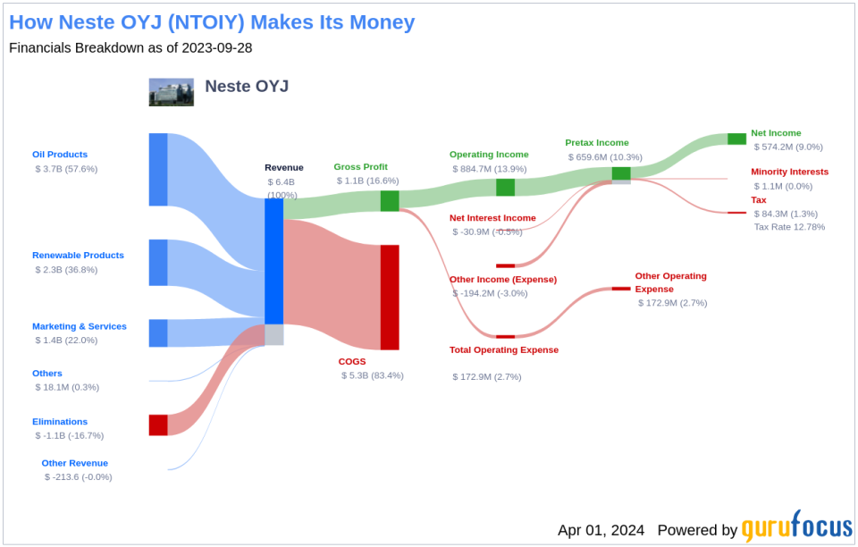 Neste OYJ's Dividend Analysis