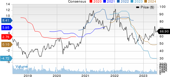 Micron Technology, Inc. Price and Consensus