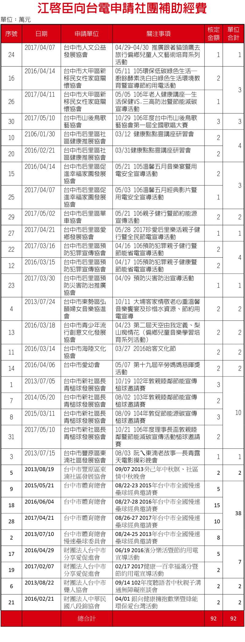 20171213-江啟臣向台電申請社團補助經費.jpg