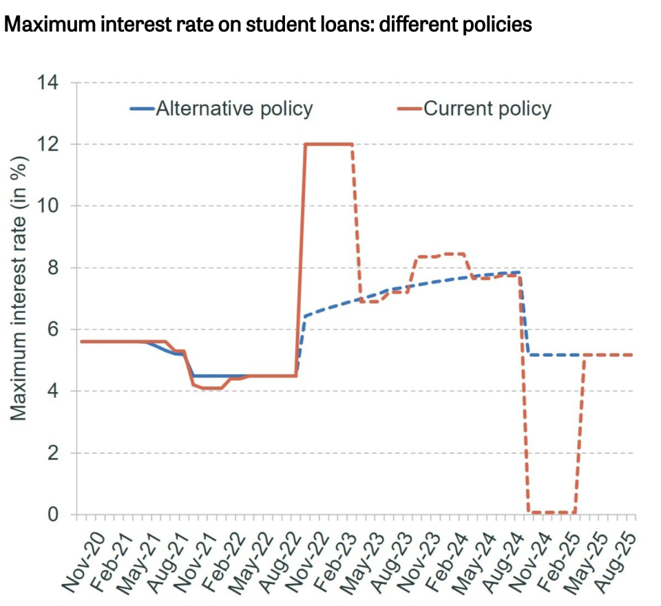 Dashed lines are based on Office for Budget Responsibility forecasts. Chart: IFS/OBR