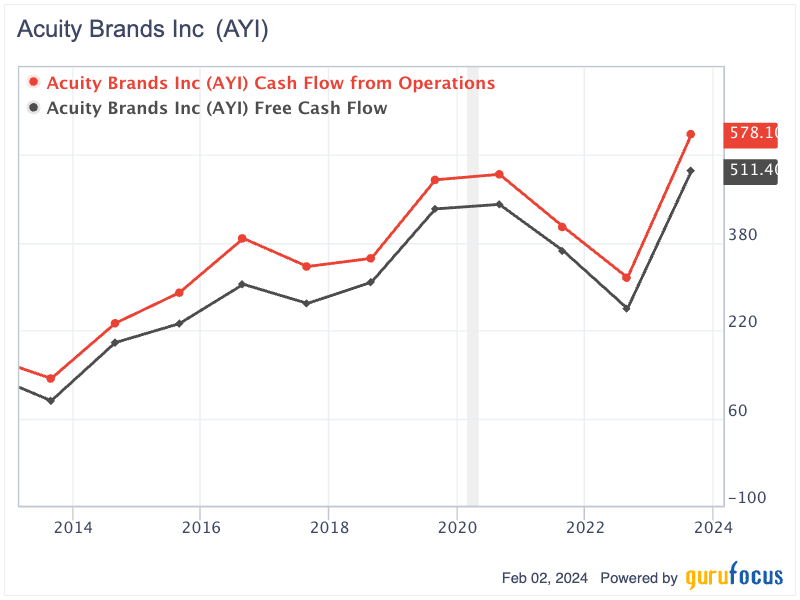 Acuity Brands: A Decade of Growth, Profitability and Potential