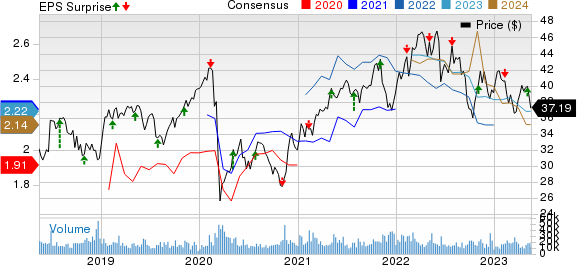 Enbridge Inc Price, Consensus and EPS Surprise