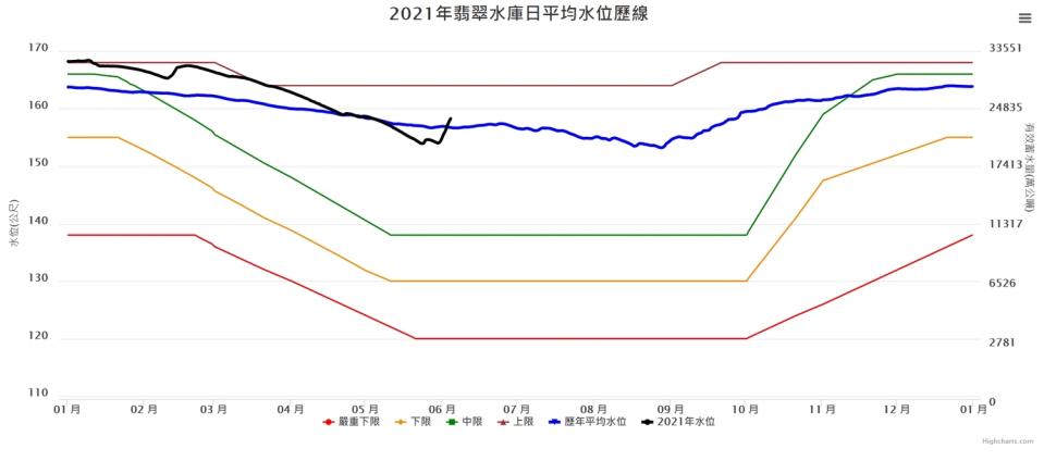 今(4)日午後雙北多處下起大豪雨，供應大台北地區用水的翡翠水庫也受豪雨挹注，蓄水率1天之內由68.53%回升破7成，不但是顯著「倒V型」回升，更是旱象以來首次高於歷年平均水位。   圖：翻攝自翡管局網站