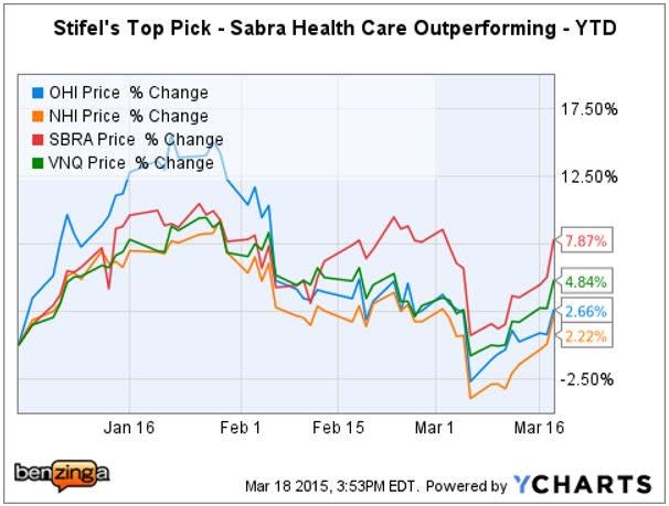 stifel_ychart_ohi_nhi_sbra.jpg