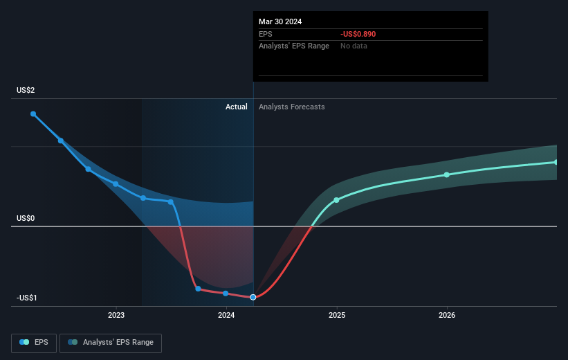 earnings-per-share-growth