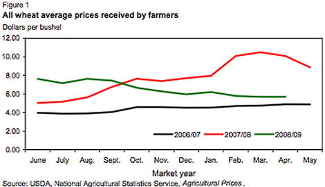 All wheat average prices received by farmers