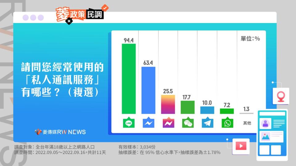 菱政策民調