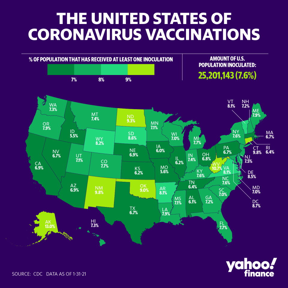 7.6% of the U.S. population is inoculated. (Graphic: David Foster/Yahoo Finance)