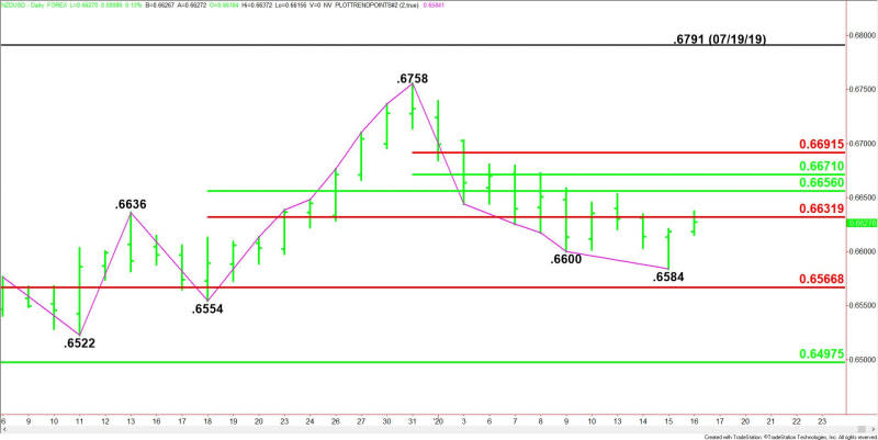 Daily NZD/USD