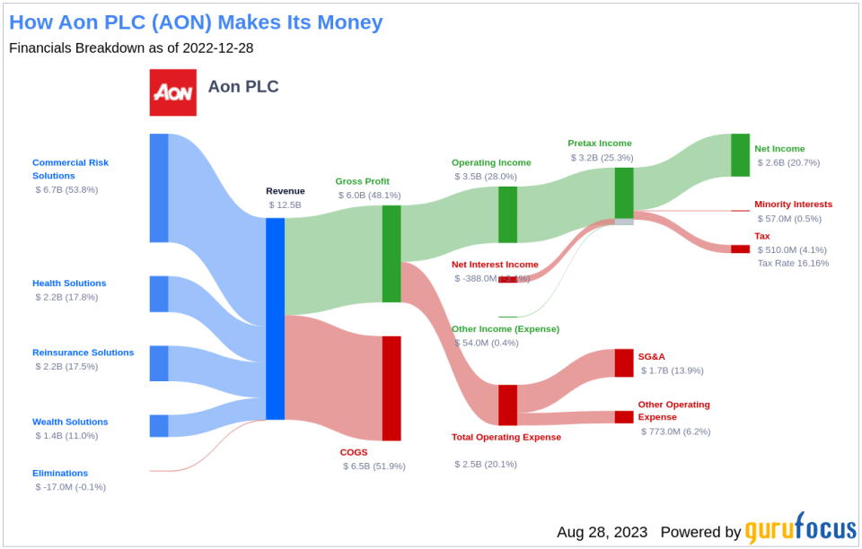 Unveiling Aon PLC (AON)'s Value: Is It Really Priced Right? A Comprehensive Guide