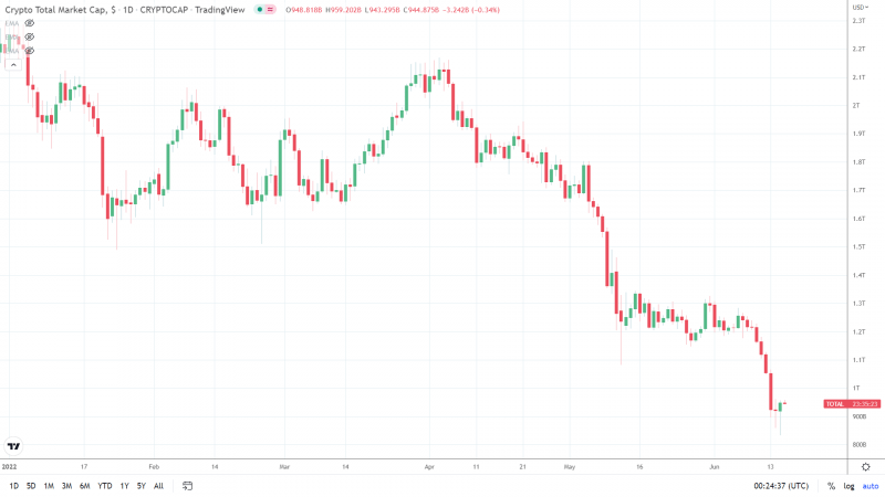 Total Market Cap 160622 Daily Chart