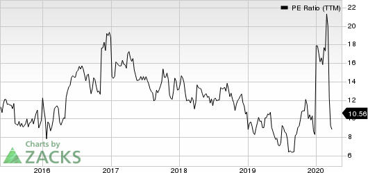 Tutor Perini Corporation PE Ratio (TTM)