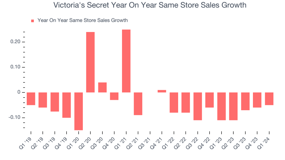 Victoria's Secret Year On Year Same Store Sales Growth