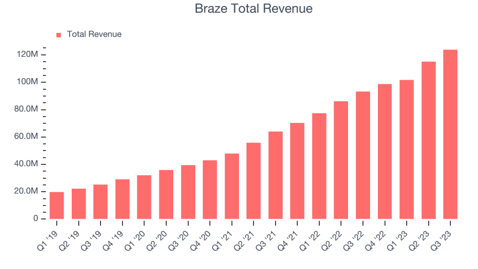 Braze Total Revenue