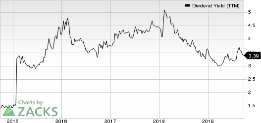 The AES Corporation Dividend Yield (TTM)