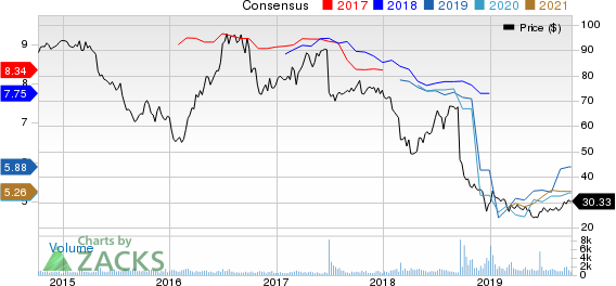 Government Properties Income Trust Price and Consensus