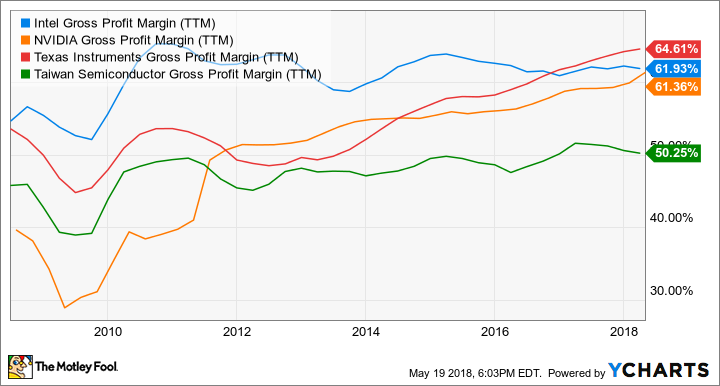 INTC Gross Profit Margin (TTM) Chart