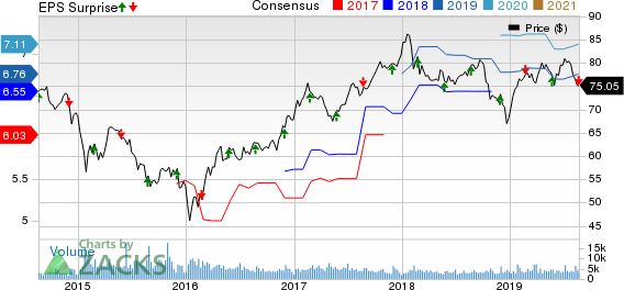 Royal Bank Of Canada Price, Consensus and EPS Surprise