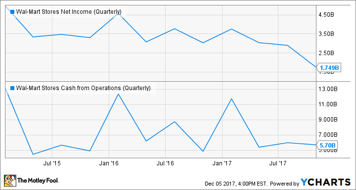 WMT Net Income (Quarterly) Chart