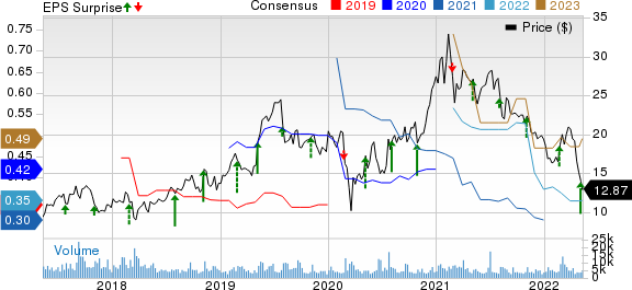 Kratos Defense & Security Solutions, Inc. Price, Consensus and EPS Surprise