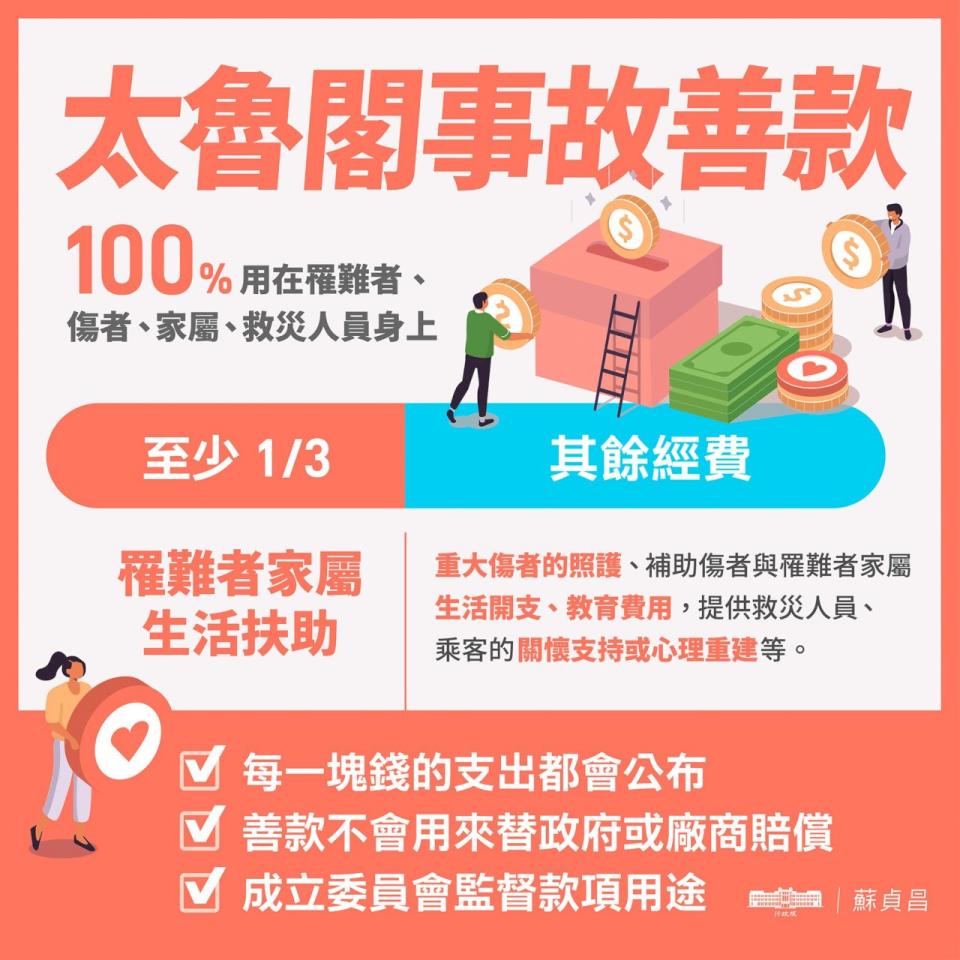 行政院長蘇貞昌13日在臉書表示，太魯閣號捐款每一分錢都會用在罹難者、傷者、家屬和救災人員身上。(取自蘇貞昌臉書)