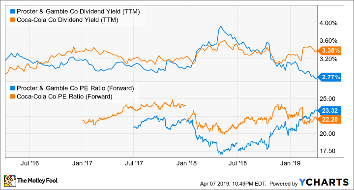 PG Dividend Yield (TTM) Chart