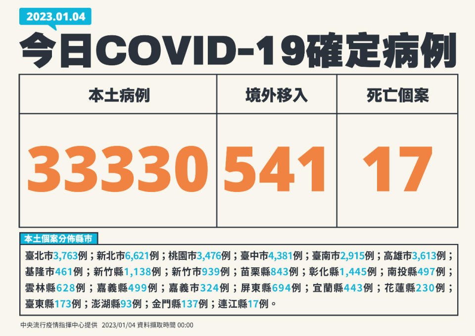 國內4日新增33,330例COVID-19本土病例，541例境外移入則創3年疫情以來最高紀錄。(指揮中心提供)