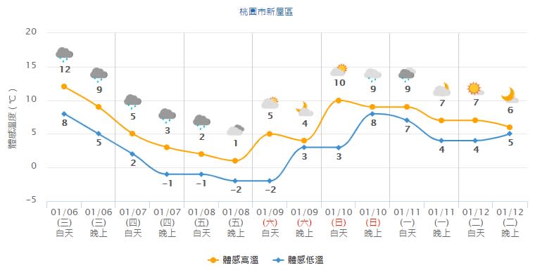 桃園新屋連續3日體感溫度都在0度以下。   圖：中央氣象局／提供